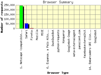Browser Summary: Number of requests by Browser Type.