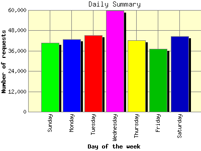 Daily Summary: Number of requests by Day of the week.
