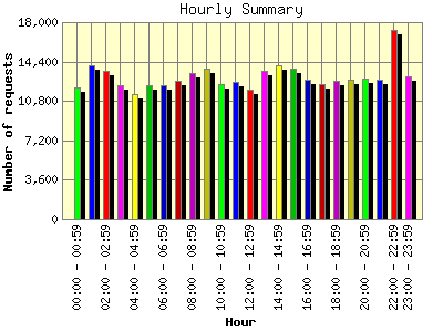 Hourly Summary: Number of requests by Hour.