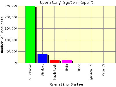 Operating System Report: Number of requests by Operating System.