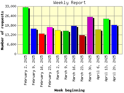 Weekly Report: Number of requests by Week beginning.